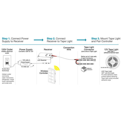 TASK TAPE 100 Ft, 225 Lumens/Ft. 12-volt Standard Output LED Tape Light, Single-White, Soft White 3000K