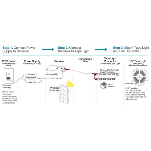 TASK TAPE 100 Ft, 225 Lumens/Ft. 12-volt Standard Output LED Tape Light, Single-White, Soft White 3000K